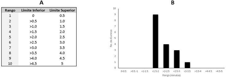 Clasificacin de los tiempos de respuesta de los alumnos.