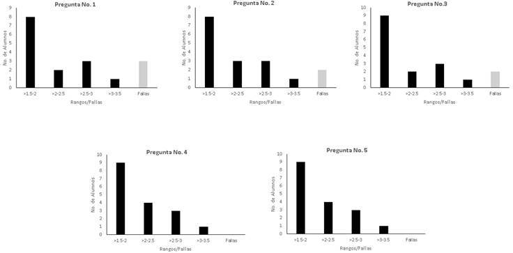 Tiempo de respuesta a las preguntas.