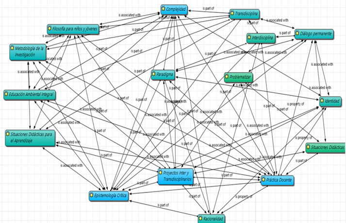 El diseo curricular integra una misma posicin episte- metodolgica.