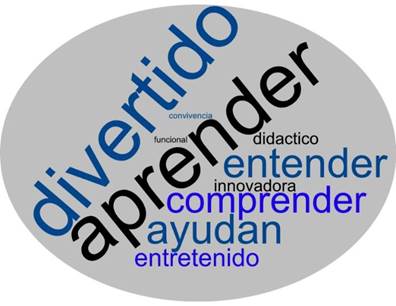Nube de palabras sobre el uso de los videojuegos en el estudio de los problemas territoriales.