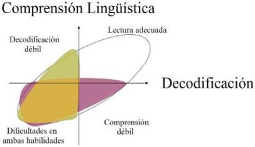 Tipolog�a de dificultades de lectura de acuerdo con el Modelo Simple de Lectura (basado en Catts, et al., 2006, p. 291).