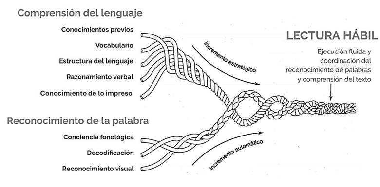 Componentes del Modelo de Cuerda de la Lectura (Scarborough, et al., 2009, p. 98).