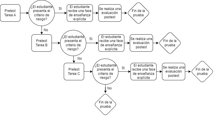 Proceso de evaluaci�n din�mica de la Decodificaci�n