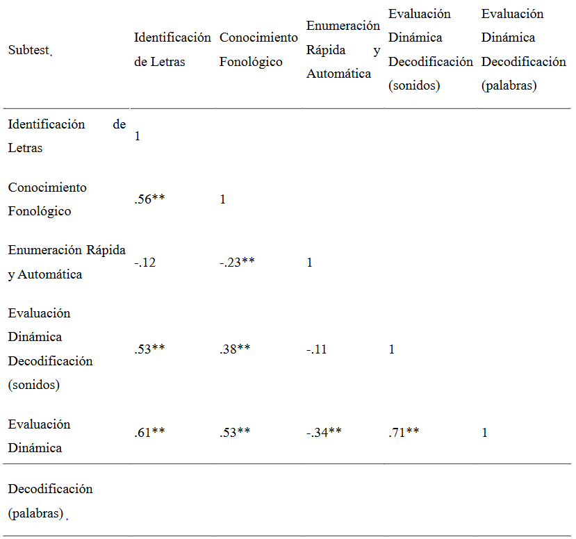 Correlaciones entre evaluaciones est�ticas y din�micas (inicial) de la Decodificaci�n
