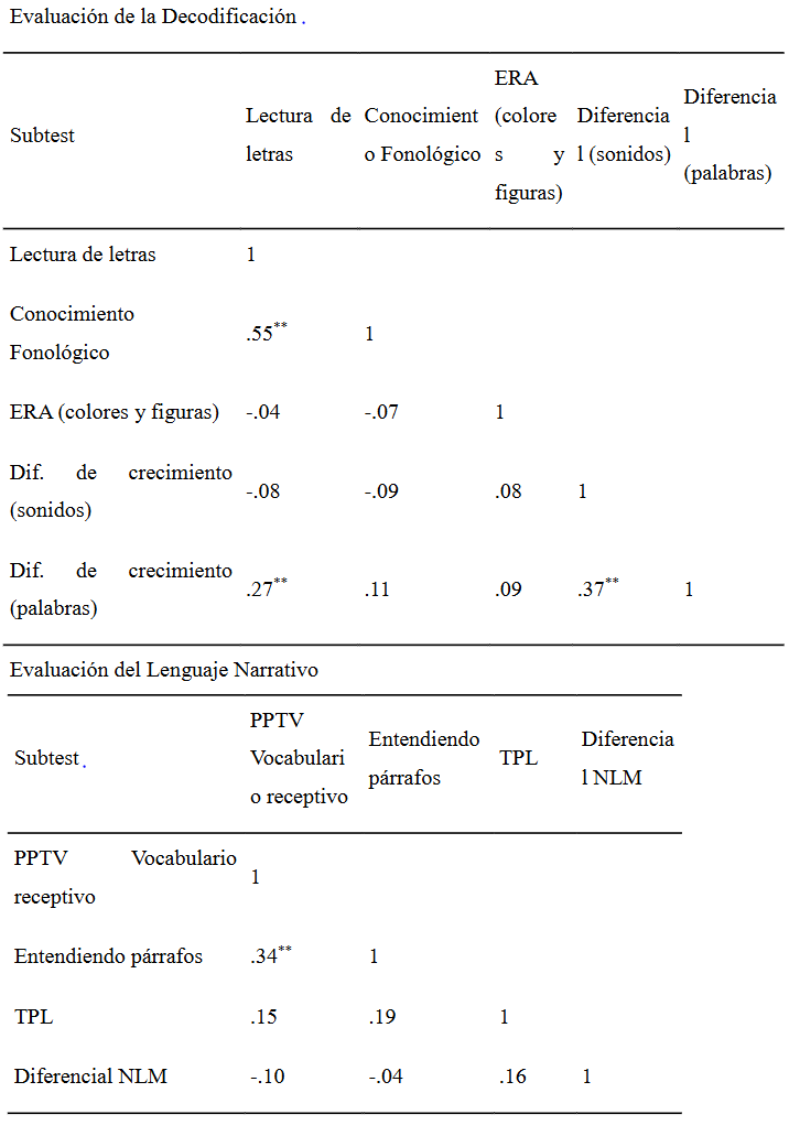 Correlaciones entre el diferencial de crecimiento y las evaluaciones est�ticas en �reas de Decodificaci�n y Lenguaje