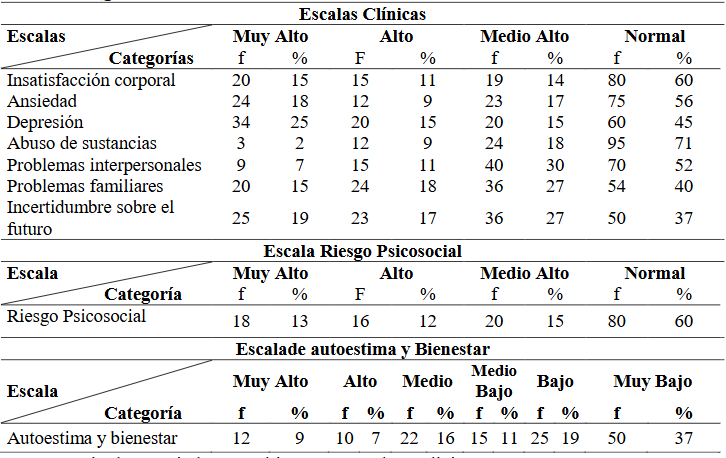 Escalas del Q-PADen estudiantes de bachillerato