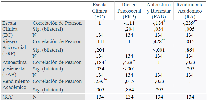 Contraste de hip�tesis (Pearson), para las escalas del Q-PAD y el rendimiento acad�mico