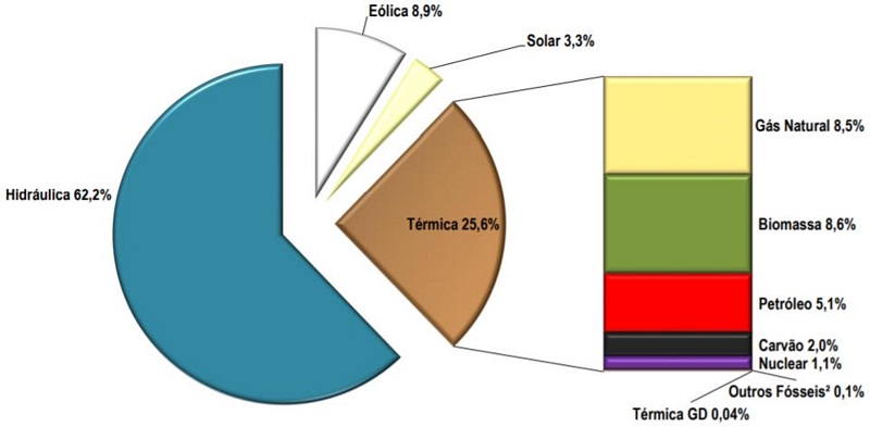 Matriz da capacidade de geração de energia elétrica do Brasil.