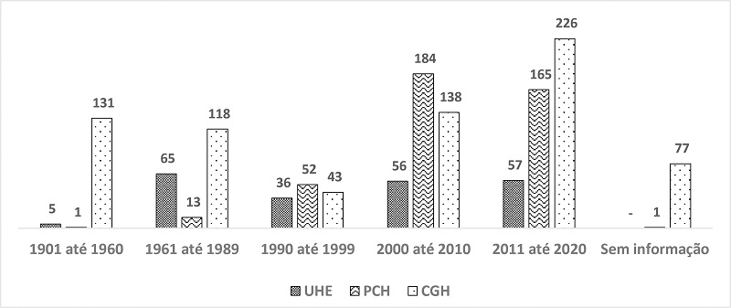 Empreendimentos hidrelétricos por período de entrada em operação no Brasil