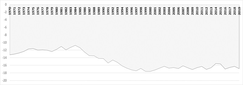 Montante de perdas de energia elétrica entre 1970 e 2019 (valores em porcentagem - %)