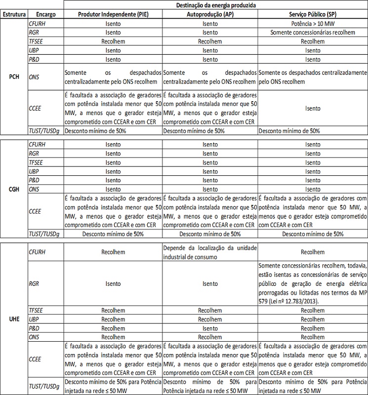Incentivos nos encargos do setor de energia elétrica por fonte hídrica.
