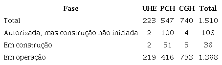 Hidrelétricas no Brasil