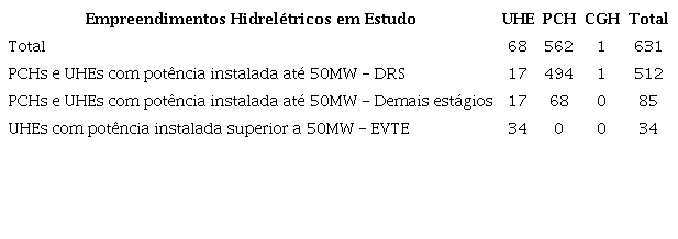 Projetos hidrelétricos em estudo no Brasil