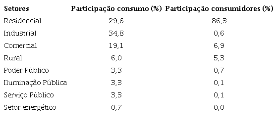 Participação no consumo de energia elétrica e de consumidores, por setor, no ano de 2019