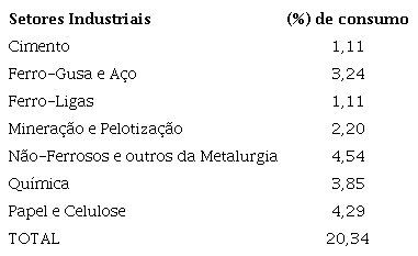 Participação dos sete maiores consumidores industriais de energia elétrica no país, em 2019