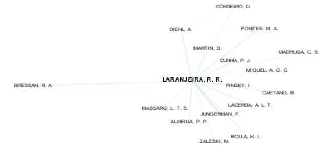 Rede do pesquisador Ronaldo Laranjeira, conforme dados do seu currículo Lattes