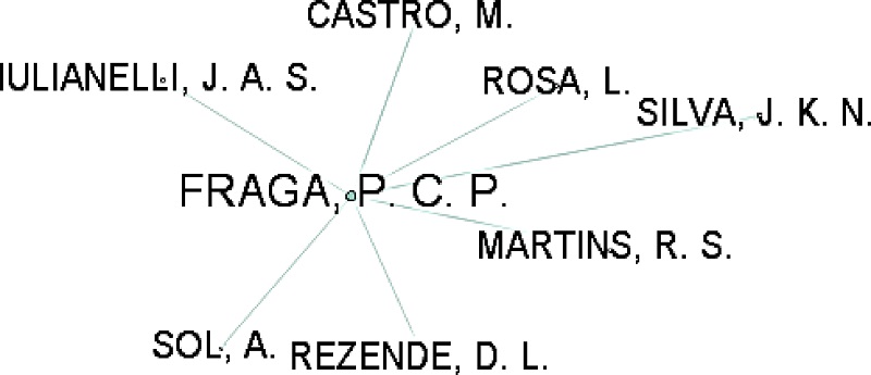 Rede do pesquisador Paulo Fraga, conforme dados do seu currículo Lattes