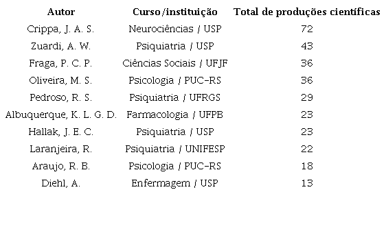 Dez autores mais atuantes, segundo informações dos seus respectivos currículos Lattes