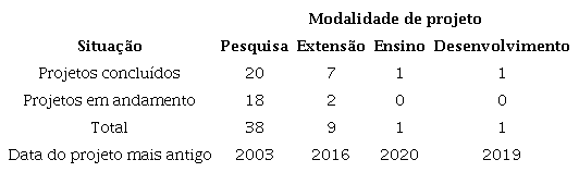 Projetos desenvolvidos com/sobre a cannabis no Brasil
