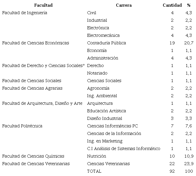 Facultades y carreras de los estudiantes participantes (n=92).