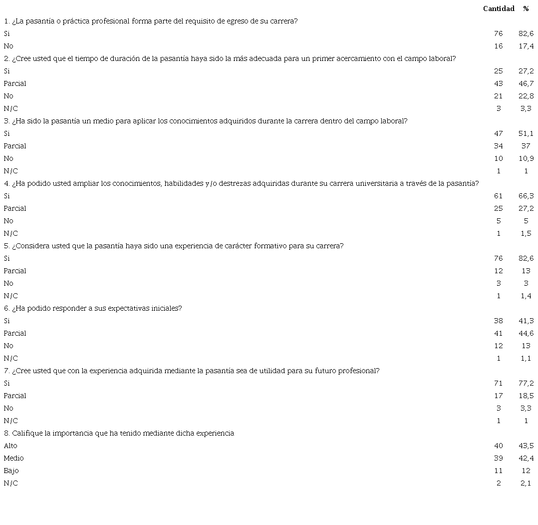 Frecuencia de respuestas de los estudiantes sobre aspectos relacionados a las pasantías o práctica profesional (n=92).