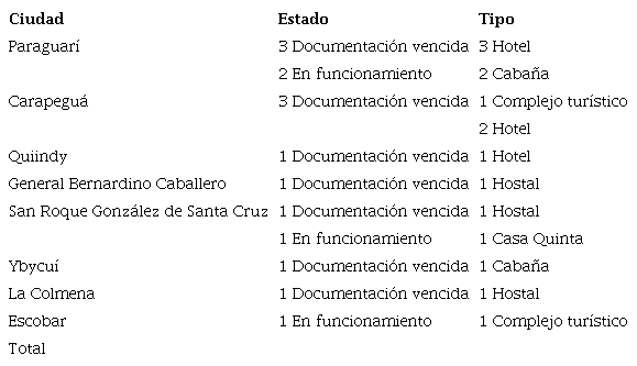 Cantidad y estados de alojamientos por ciudad