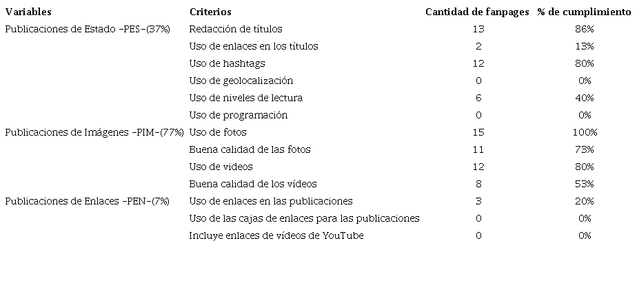 Cumplimento de criterios para la optimización en el uso del Facebook