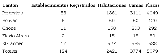 Establecimientos catastrados por el MINTUR en los cantones relacionados al Paisaje Cultural del cacao