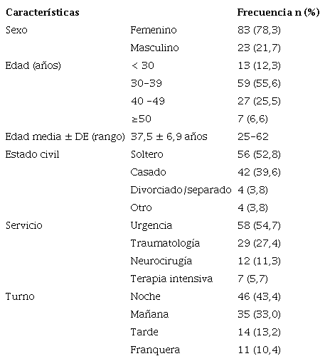 Características sociodemográficas del personal de enfermería del Hospital de trauma Prof. Dr. Manuel Giagni (n=106)