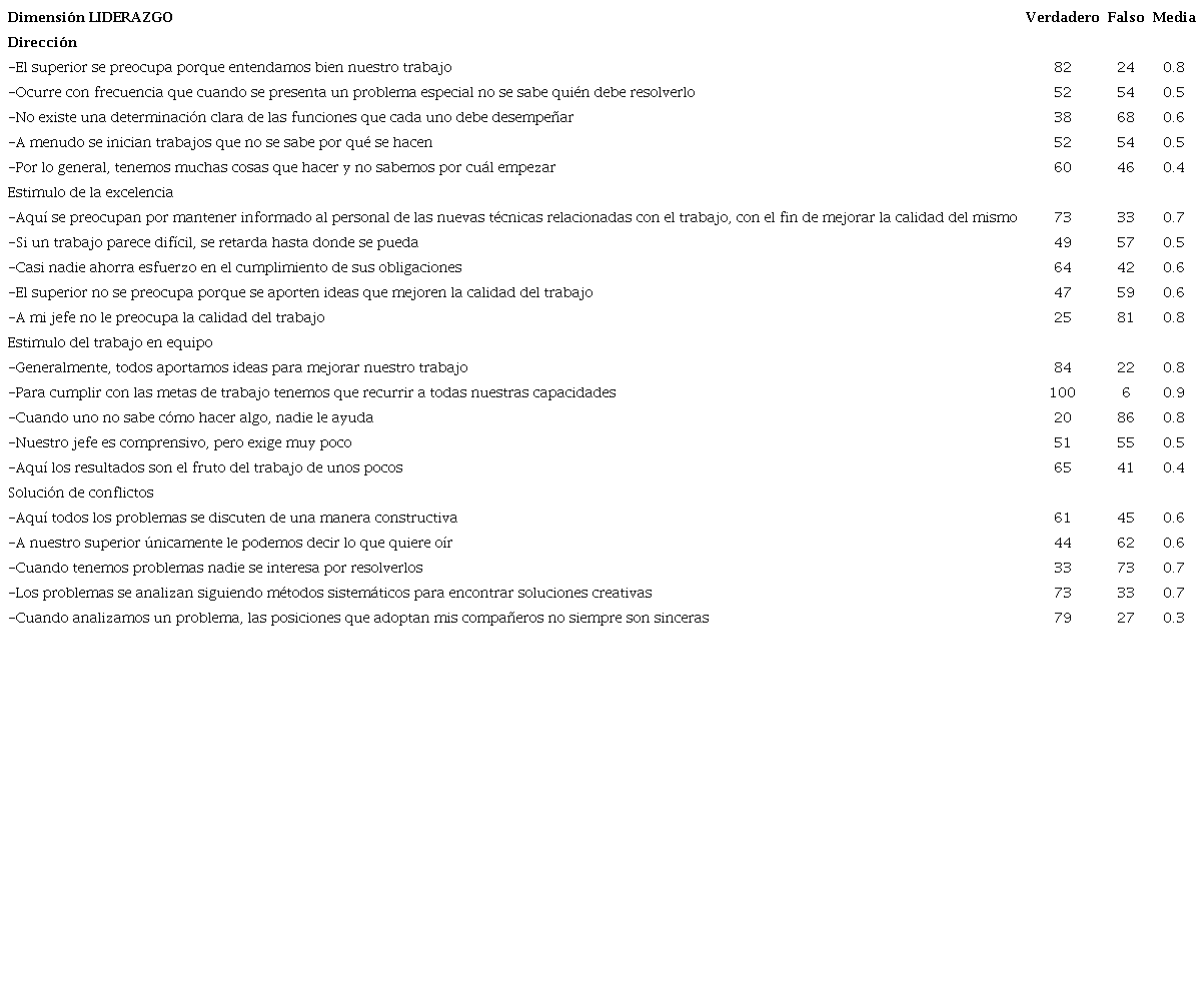 Distribución de las respuestas de la dimensión liderazgo del personal de enfermería del Hospital de Trauma Prof. Dr. Manuel Giagni (n=106)