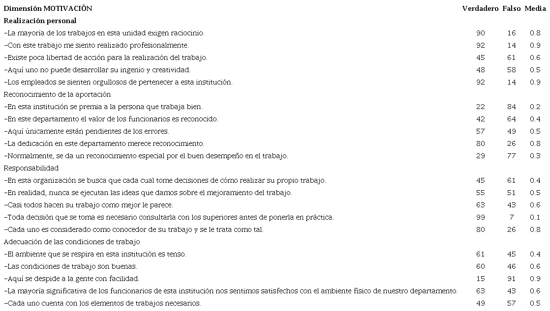 Distribución de las respuestas de la dimensión motivación del personal de enfermería del Hospital de trauma Prof. Dr. Manuel Giagni (n=106)