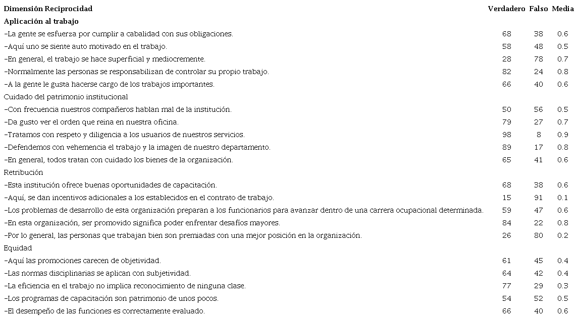 Distribución de las respuestas de la dimensión Reciprocidad del personal de enfermería del Hospital de trauma Prof. Dr. Manuel Giagni (n=106)