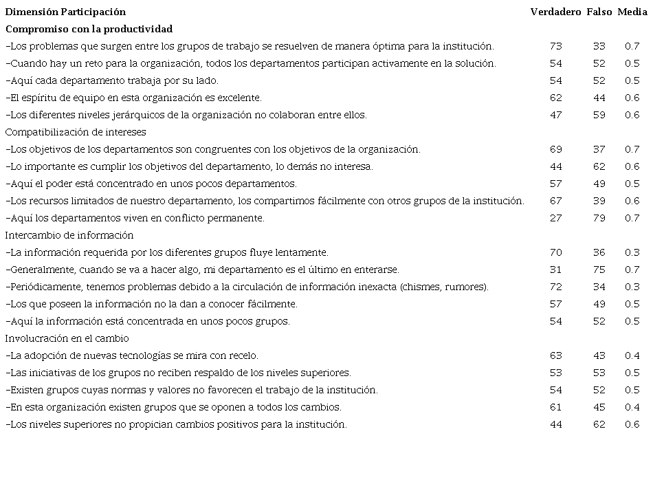 Distribución de las respuestas de la dimensión Participación del personal de enfermería del Hospital de trauma Prof. Dr. Manuel Giagni (n=106)