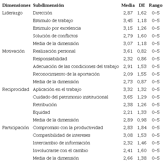 Media de las puntuaciones del clima organizacional por dimensión y subdimensión del personal de enfermería del Hospital de trauma Prof. Dr. Manuel Giagni (n=106)