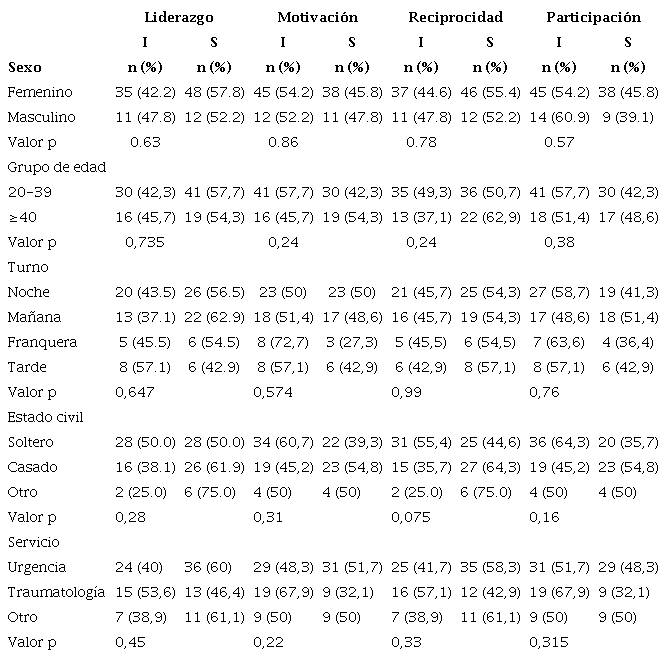 Distribución según características sociodemográficas y laborales de la frecuencia de satisfacción con el clima organizacional por dimensión del personal de enfermería del Hospital de trauma Prof. Dr. Manuel Giagni (n=106)