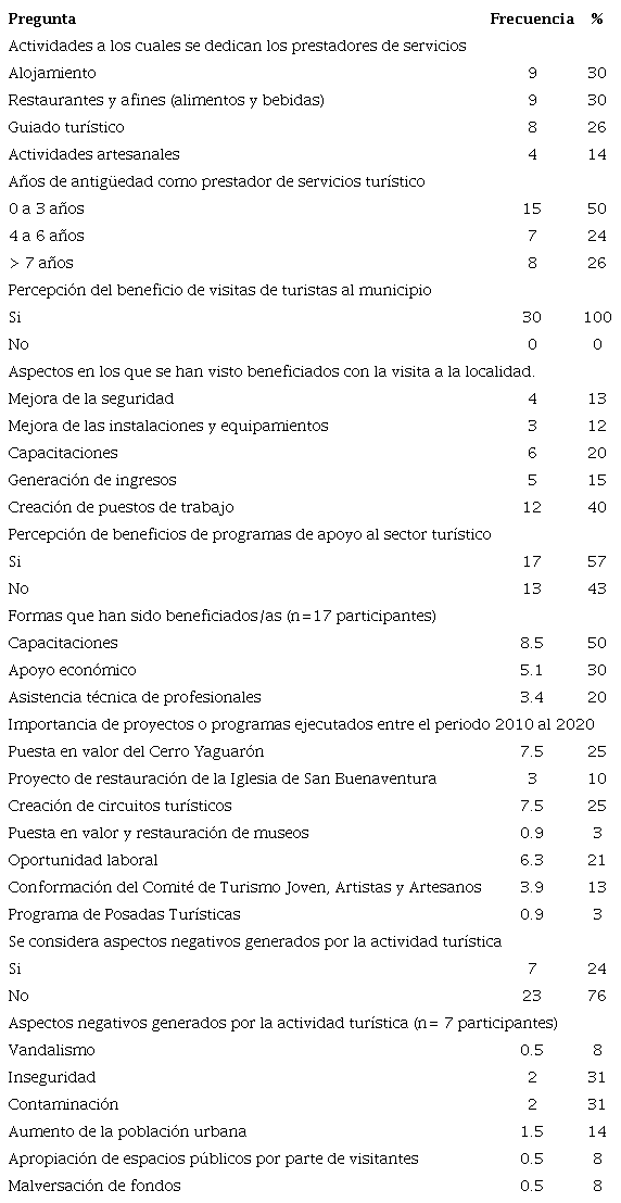 Resultados obtenidos de la encuesta de investigación (n=30 participantes) 