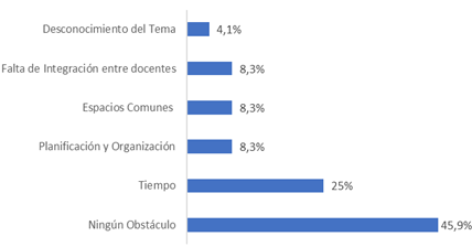 Barreras identificadas por los docentes sobre el tema de interdisciplinaridad.