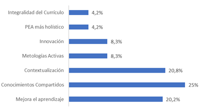 Bondades de la Interdisciplinariedad sobre los beneficios de la Interdisciplinariedad en los docentes universitarios.