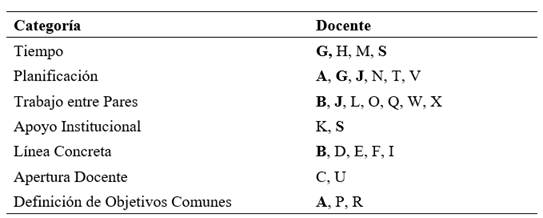 Percepción docente sobre las necesidades para trabajar en proyectos interdisciplinarios