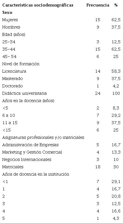 Características sociodemográficas de los docentes universitarios de 3 carreras empresariales de una universidad privada en Paraguay (n=24)