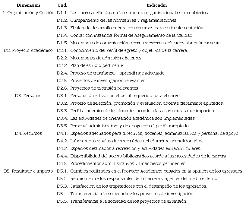 Indicadores de las cinco dimensiones de la matriz de calidad para la carrera de administración 