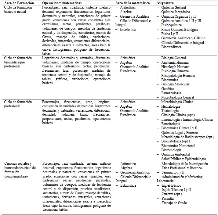 Relación entre Bioquímica y Matemática (contenidos mínimos por asignatura del plan de estudios, Criterios de calidad para la carrera de Bioquímica de la ANEAES, 2013)