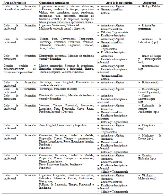 Relación entre Bioquímica y Matemática en otras asignaturas ofertadas por algunas Universidades