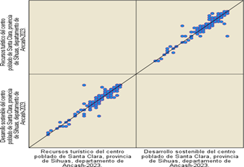 Matriz de correlacin lineal de los recursos tursticos y desarrollo sostenible