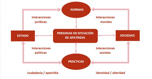 Mapa conceptual de la situacin de apatridia como fenmeno transdisciplinario.