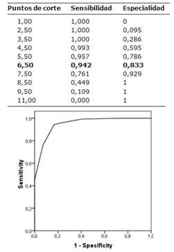 Curva ROC o COR de la escala de Alvarado que muestra la sensibilidad y especificidad de la escala de Alvarado a diferentes puntos de corte