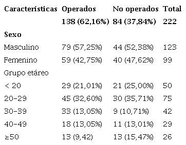 Características Generales de los pacientes del estudio. n=222