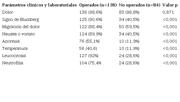 Comparación de los parámetros clínicos y laboratoriales entre operados y no operados en pacientes con apendicitis
