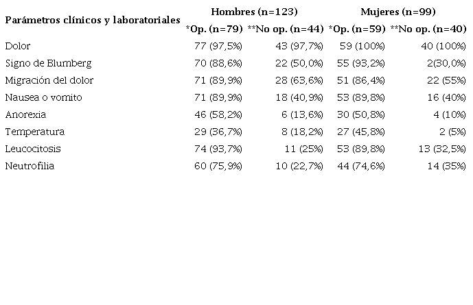 Frecuencia por sexo de los parámetros clínicos y laboratoriales que forman la escala de Alvarado en pacientes con apendicitis. n=222