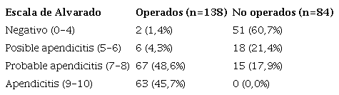 Escala de Alvarado para el diagnóstico de apendicitis en pacientes operados y no operados